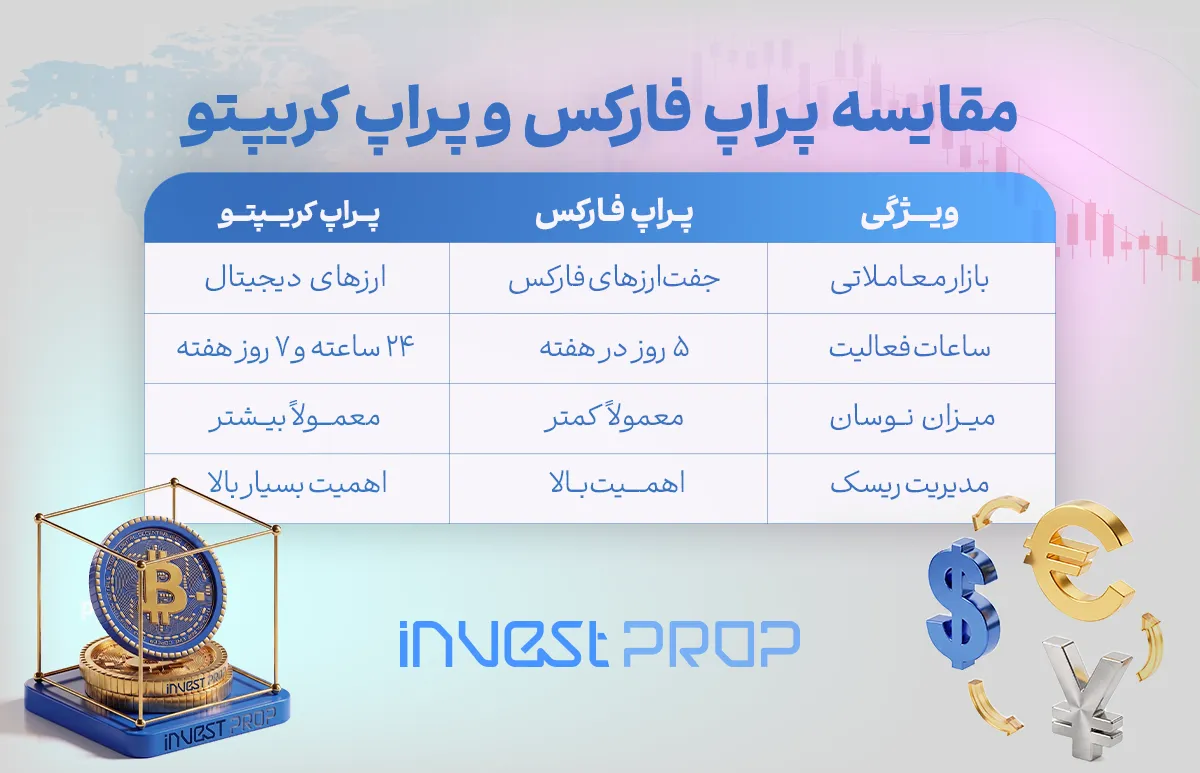 مقایسه پراپ فارکس و کریپتو